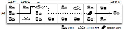 Zerocoin